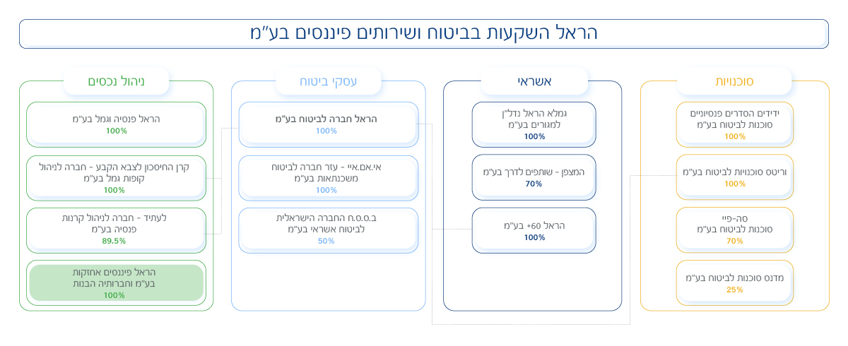 מבנה אחזקות של הראל השקעות בביטוח ושירותים פיננסים בע"מ