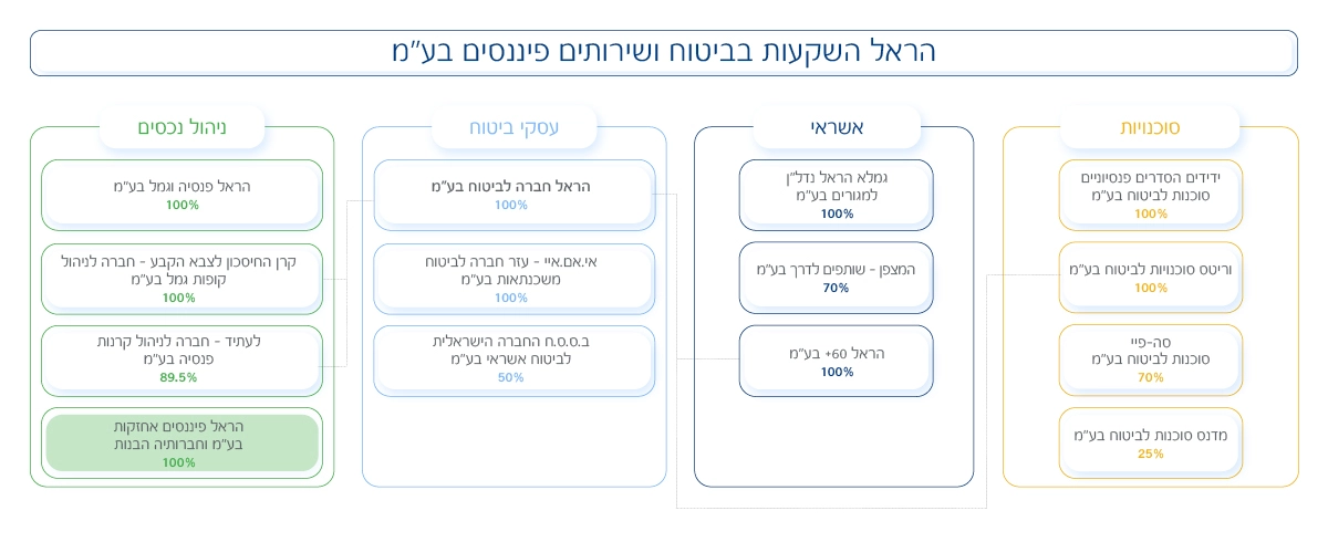 מבנה אחזקות של הראל השקעות בביטוח ושירותים פיננסים בע"מ